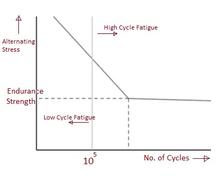 Low Cycle Fatigue vs. High Cycle Fatigue: Key Differences
