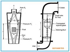 Rotameter: Advantages and Disadvantages