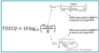 Understanding TDECQ: Transmitter Dispersion and Eye Closure