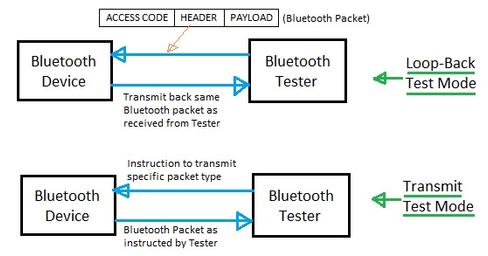 Bluetooth Testing: Tools and Techniques for RF and PHY Conformance