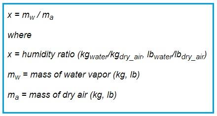 Humidity Ratio Calculator and Formula Explained
