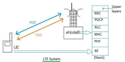 LTE Testing: A Comprehensive Guide