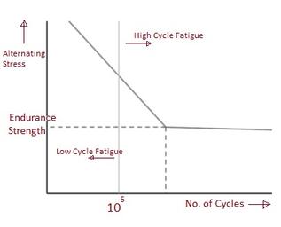 Low Cycle Fatigue vs. High Cycle Fatigue: Key Differences