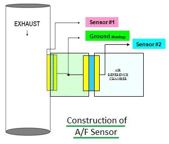 AF Sensor vs. O2 Sensor: Key Differences Explained