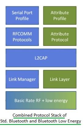 Bluetooth Protocol Stack Controller Bluetooth Testing: Tools and Techniques for RF and PHY Conformance