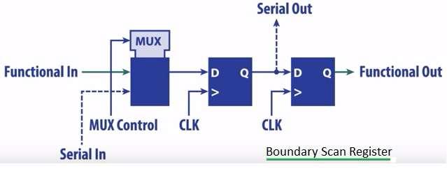 Boundary Scan Implementation Understanding Boundary Scan and the JTEG Standard (IEEE 1149.1)