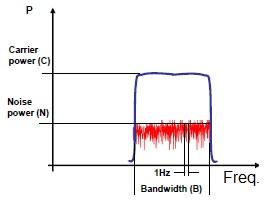 Carrier to Noise Spectral Density Ratio,C/N0