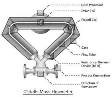 Coriolis Flow meter