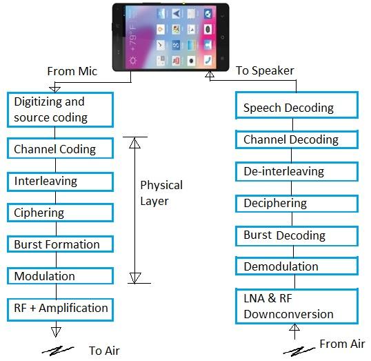 GSM conformance testing