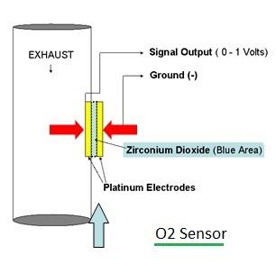 AF Sensor vs. O2 Sensor: Key Differences Explained
