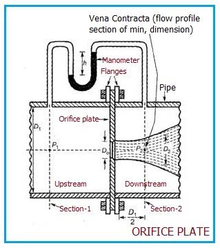 Orifice Meter