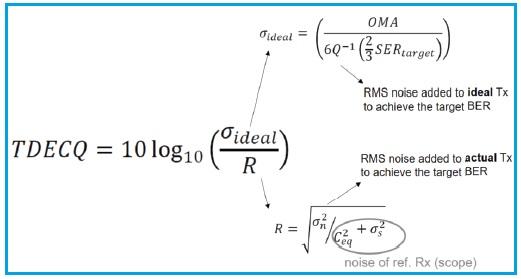 TDECQ,Transmitter dispersion and eye closure