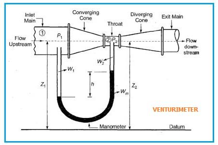Venturimeter