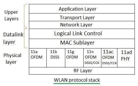 WLAN protocol stack