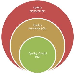 QA vs QC, difference between QA and QC