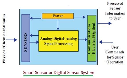 Digital Sensor Development Advantages and Disadvantages of Digital Sensors