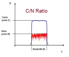 C/N Ratio
