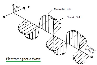 håndjern dommer Forge Electric Field Measurement | Magnetic Field Measurement