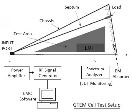 GTEM, Gigahertz Transverse ElectroMagnetic cell Test Setup