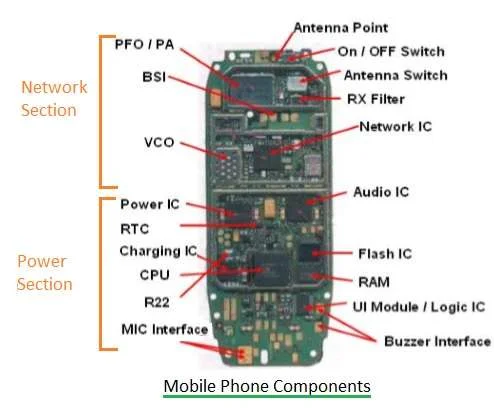 Mobile phone hardware components