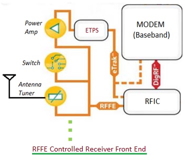 RFFE Controlled Receiver Front End