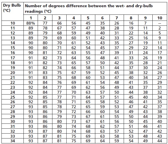 Relative Humidity Chart, Relative Humidity Table