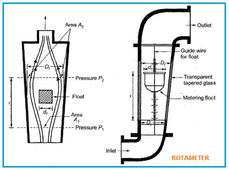 Rotameter-variable area type flowmeter