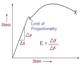 difference between Stress and Strain curve
