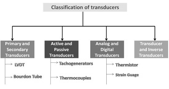 Transducer types