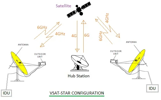 VSAT system testing