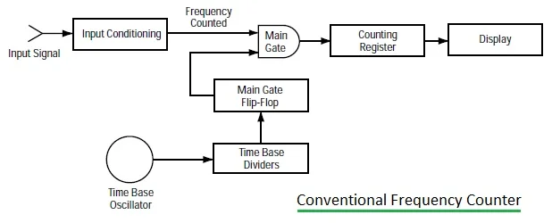 conventional frequency counter block diagram
