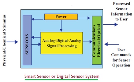Digital Sensor or smart sensor