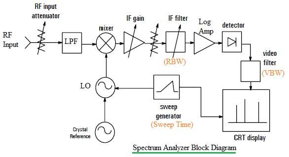 spectrum analyzer block diagram